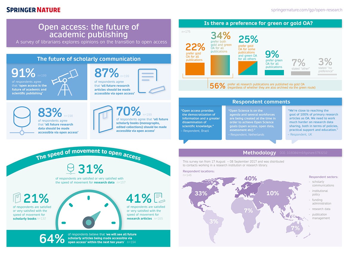 Infographic_2017_Springer_Nature_librarian_OA_survey