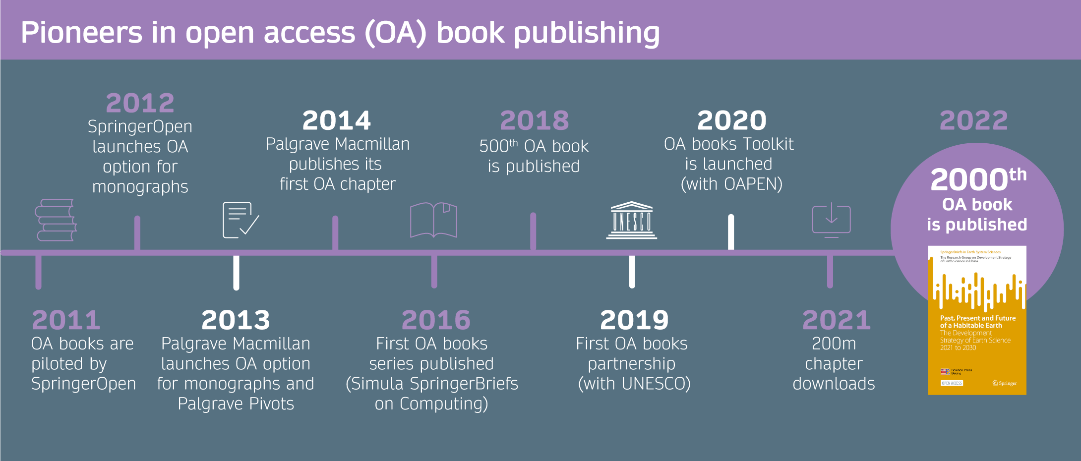 OA books timeline