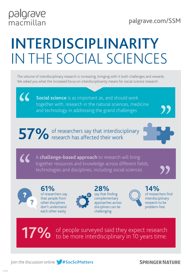 Download the infographic on: Interdisciplinarity in the Social Sciences