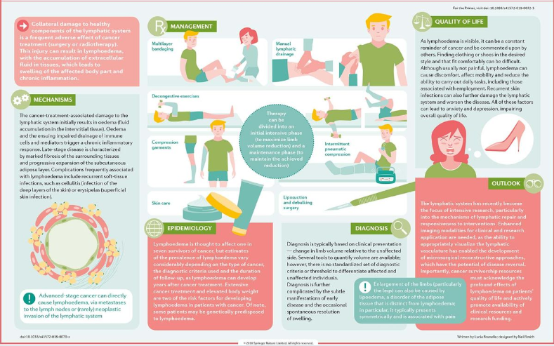 Cancer-associated secondary lymphoedema