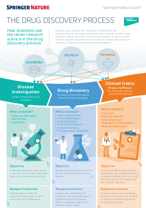 Drug Discovery Process Infographic