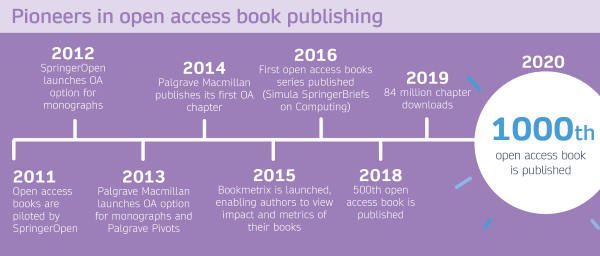 1000 OA books_timeline