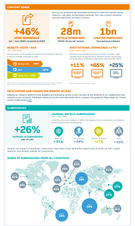 Infographic: Supporting Research Needs During the Pandemic