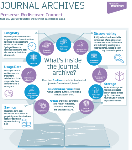 Springer Journal Archives Infographic 