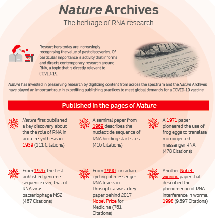 Nature archive For Springer Nature