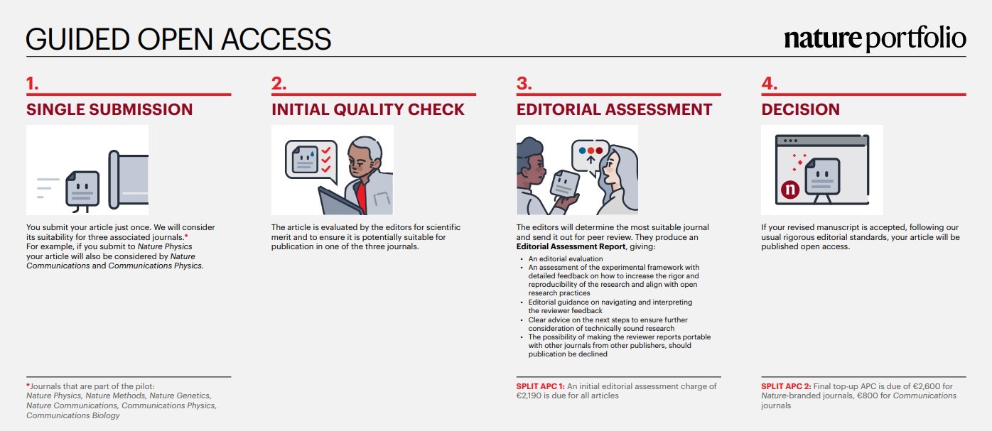 Guided OA