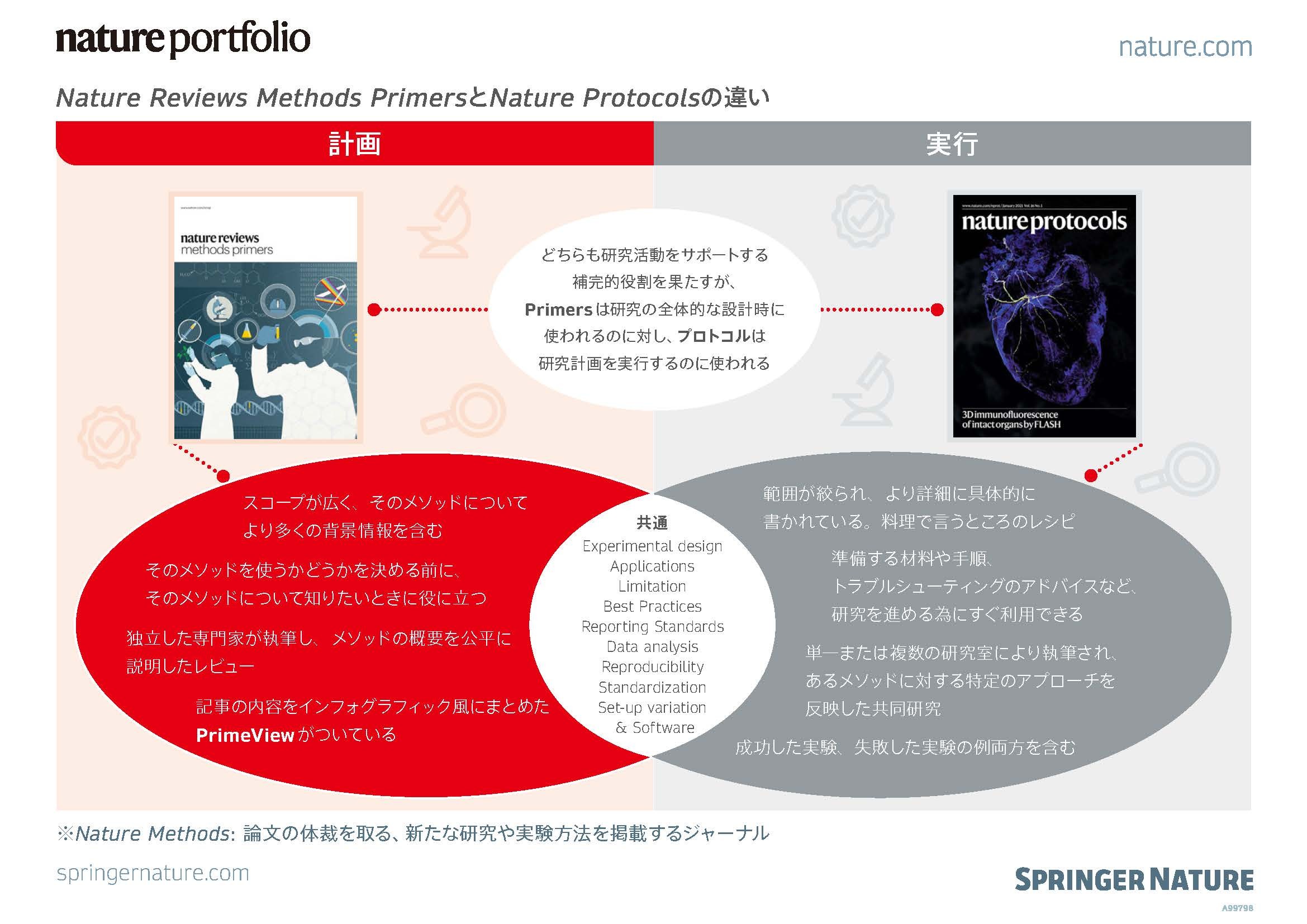 Nature Reviews Methods PrimersNature Protocols`
