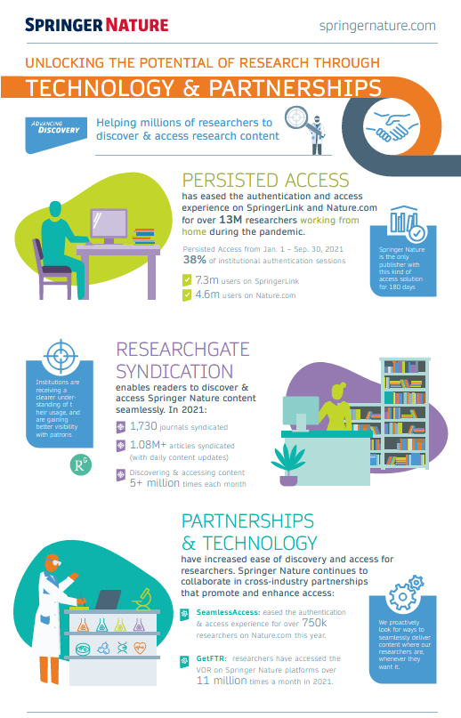 Helping millions of researchers to discover & access research content