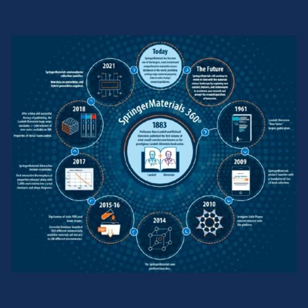 Springer Material Infographic