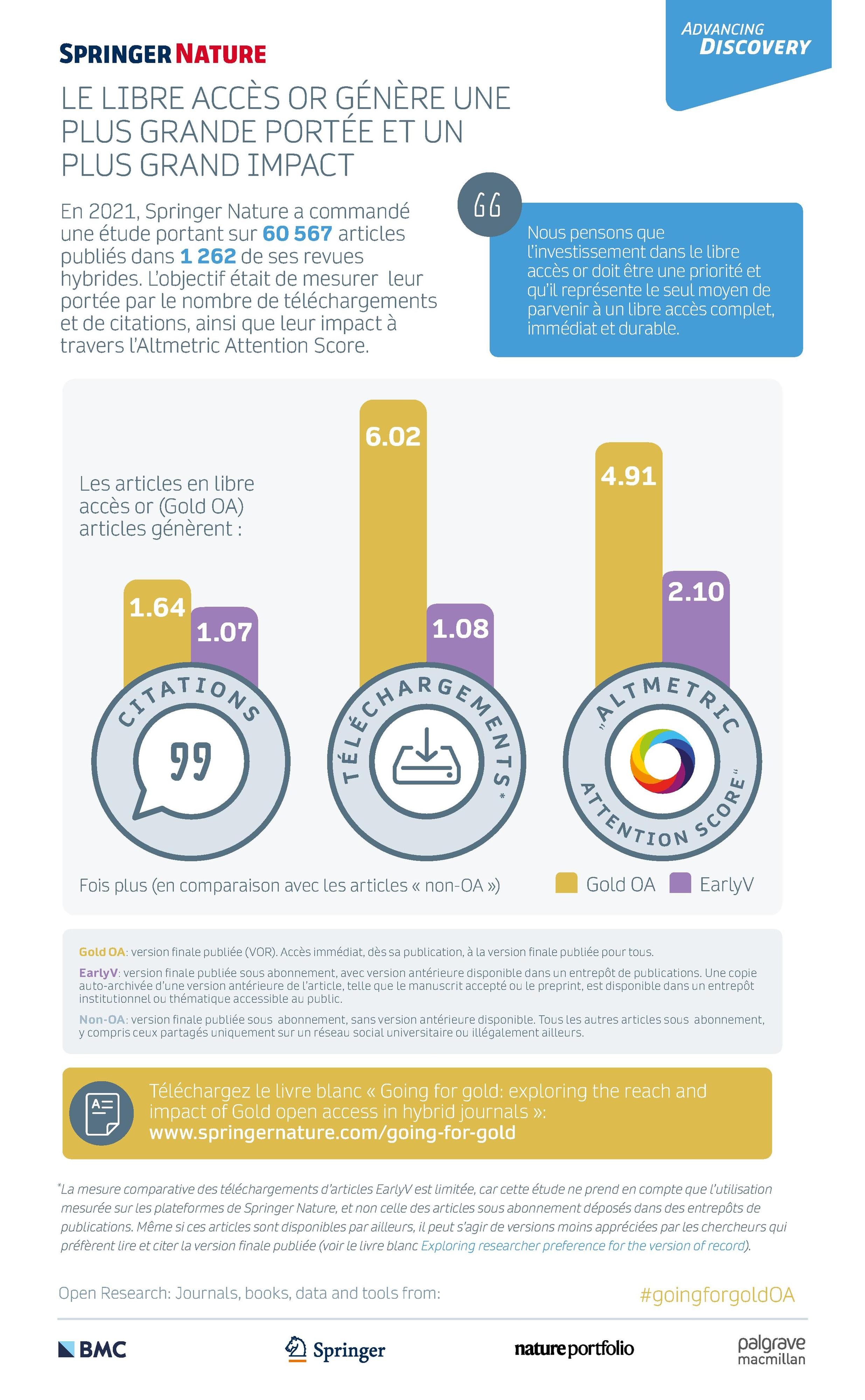 Impact du libre accès immédiat - Fiche de synthèse