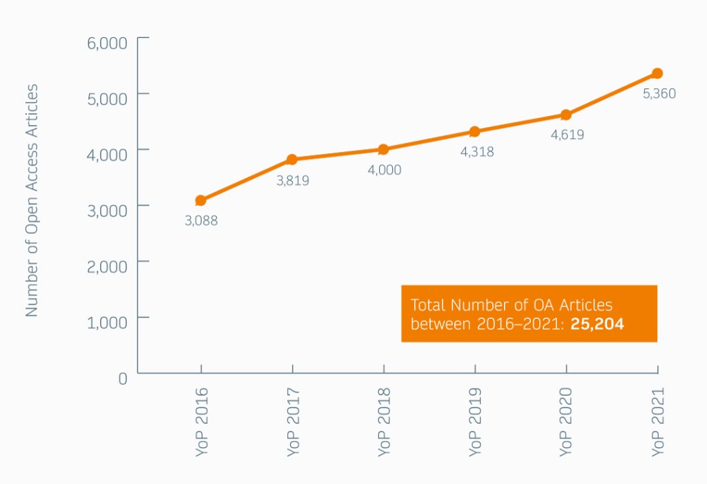 OA growth chart © Springer Nature 2022