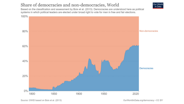 Share of Democracies and Non-democracies World
