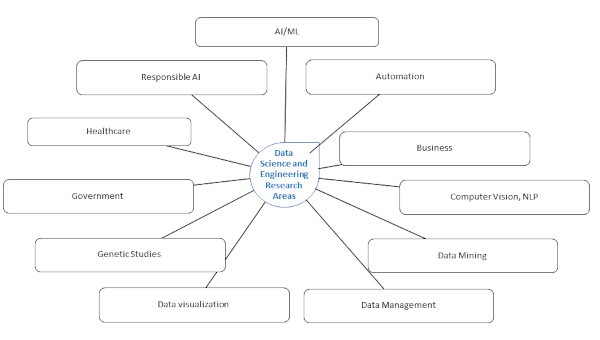 Data Science and Engineering – Research Areas © Springernature 2023