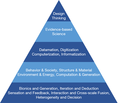 design thinking-oriented interdisciplinary integration © Philip F. Yuan 2023