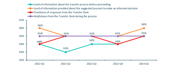 author satisfaction © Springer Nature 2023