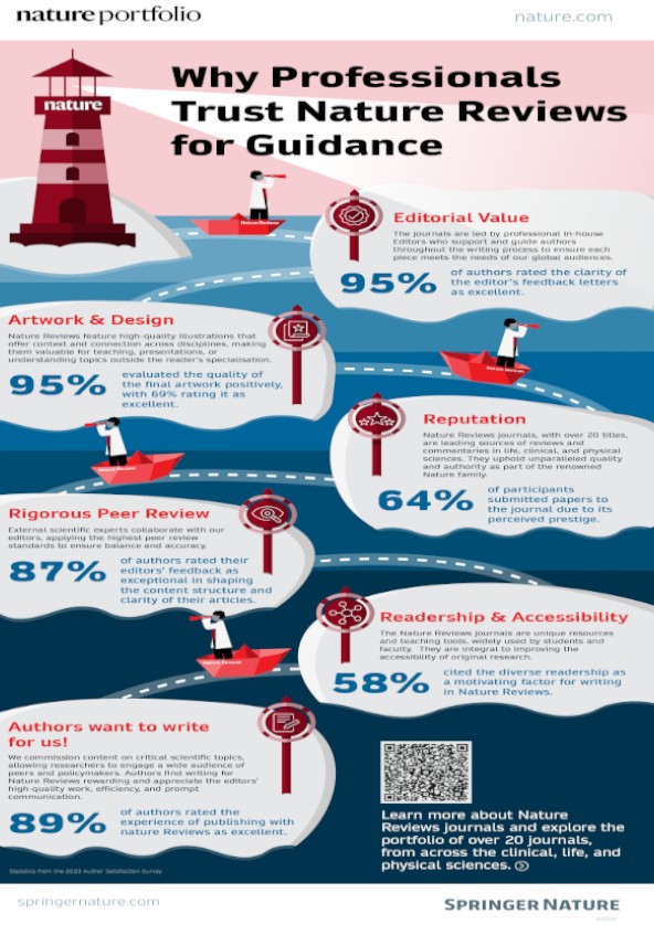 Professionals Trust Nature Reviews for Guidance