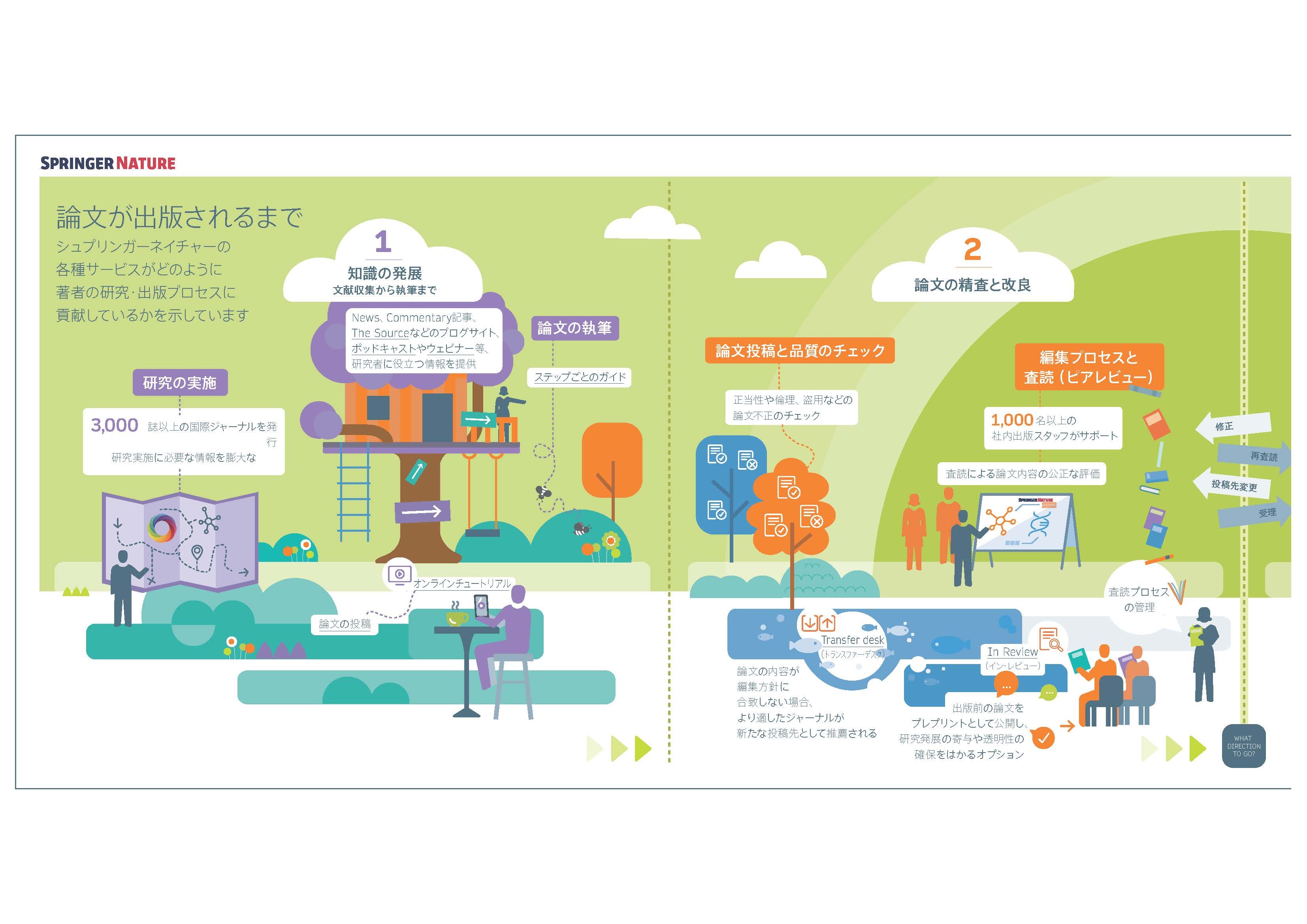 論文の出版プロセスと著者サポート
