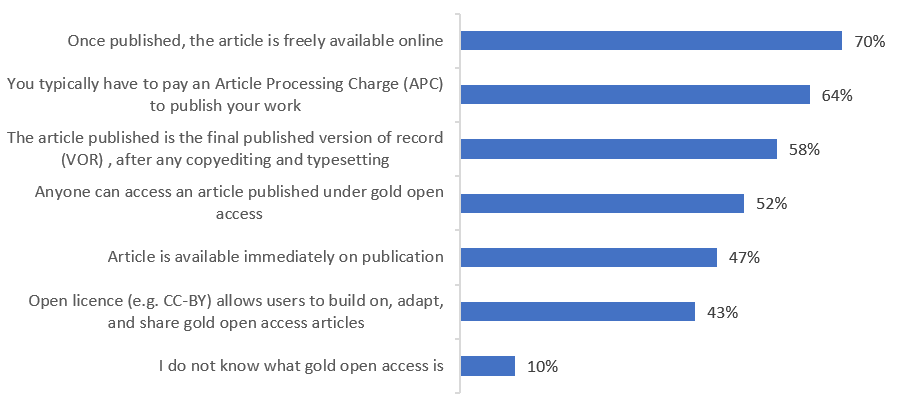 Perceptions of Open Access © Springer Nature 2024