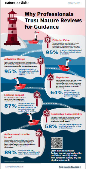 Why Professionals Trust Nature Reviews for Guidance