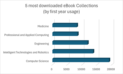 5 most downloaded eBook Collections