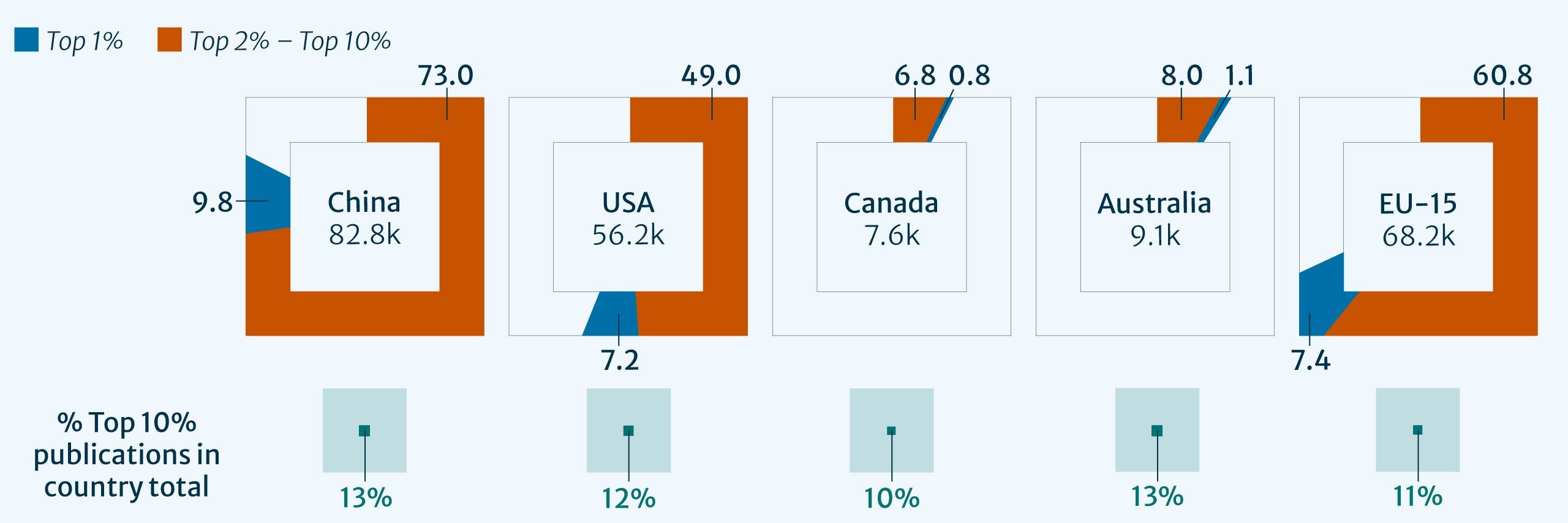 China’s growing share in research rankings © springernature 2025