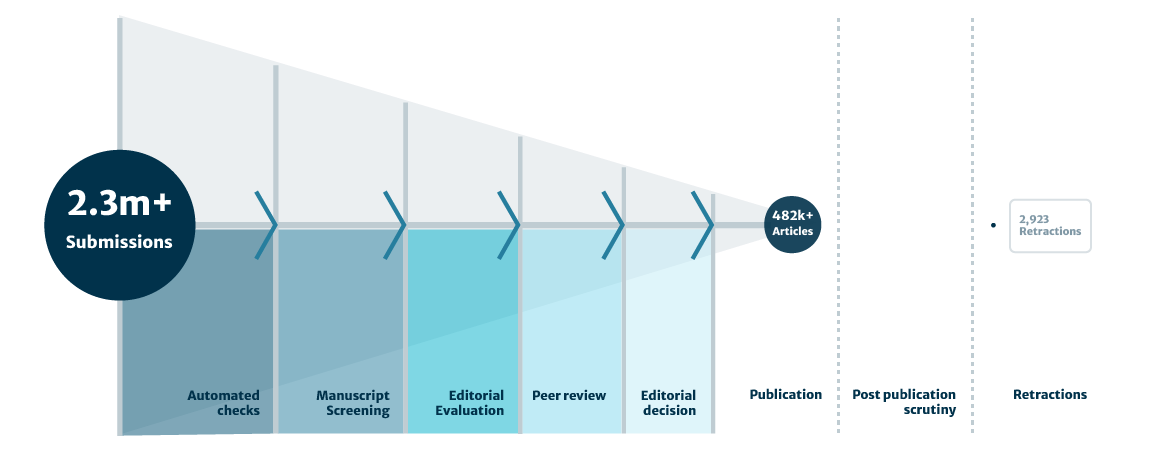 Integrity funnel © Springer Nature
