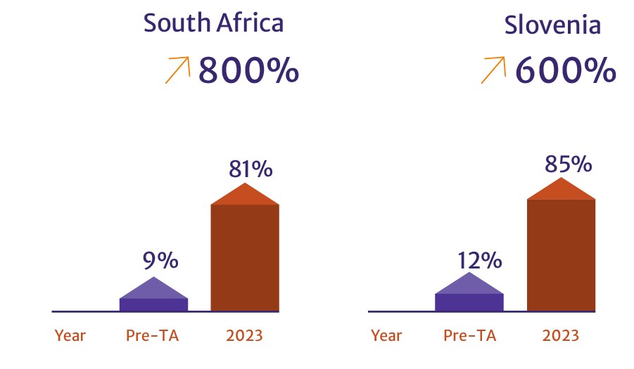 OA uptake in the Humanities and Social Sciences: South Africa and Slovenia (pre-TA vs 2023)