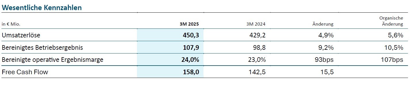 Wesentliche Kennzahlen von Springer Nature für das erste Quartal 2025 © Springer Nature