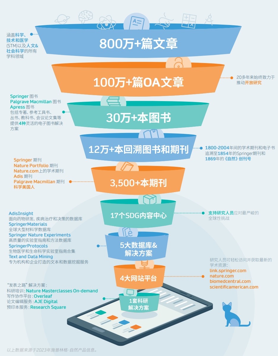P_SN产品与服务概览funnel图 © Springer Nature 2025