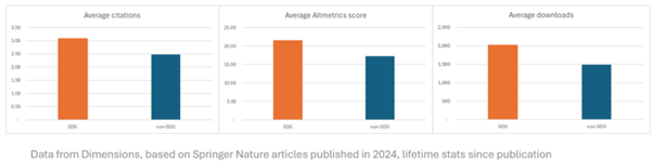 P_SDG articles - Citation and downloads © Springer Nature 2025
