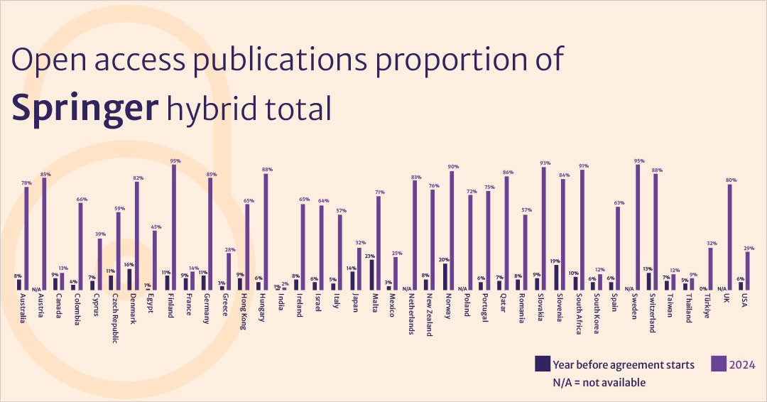 Open Access Publications proportion of Springer Hybrid © Springer Nature 2025