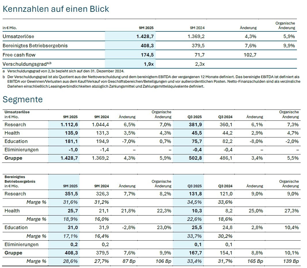 Finanzergebnisse von Springer Nature 9M 2025 © Springer Nature