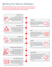 Writing for Nature Reviews infographic