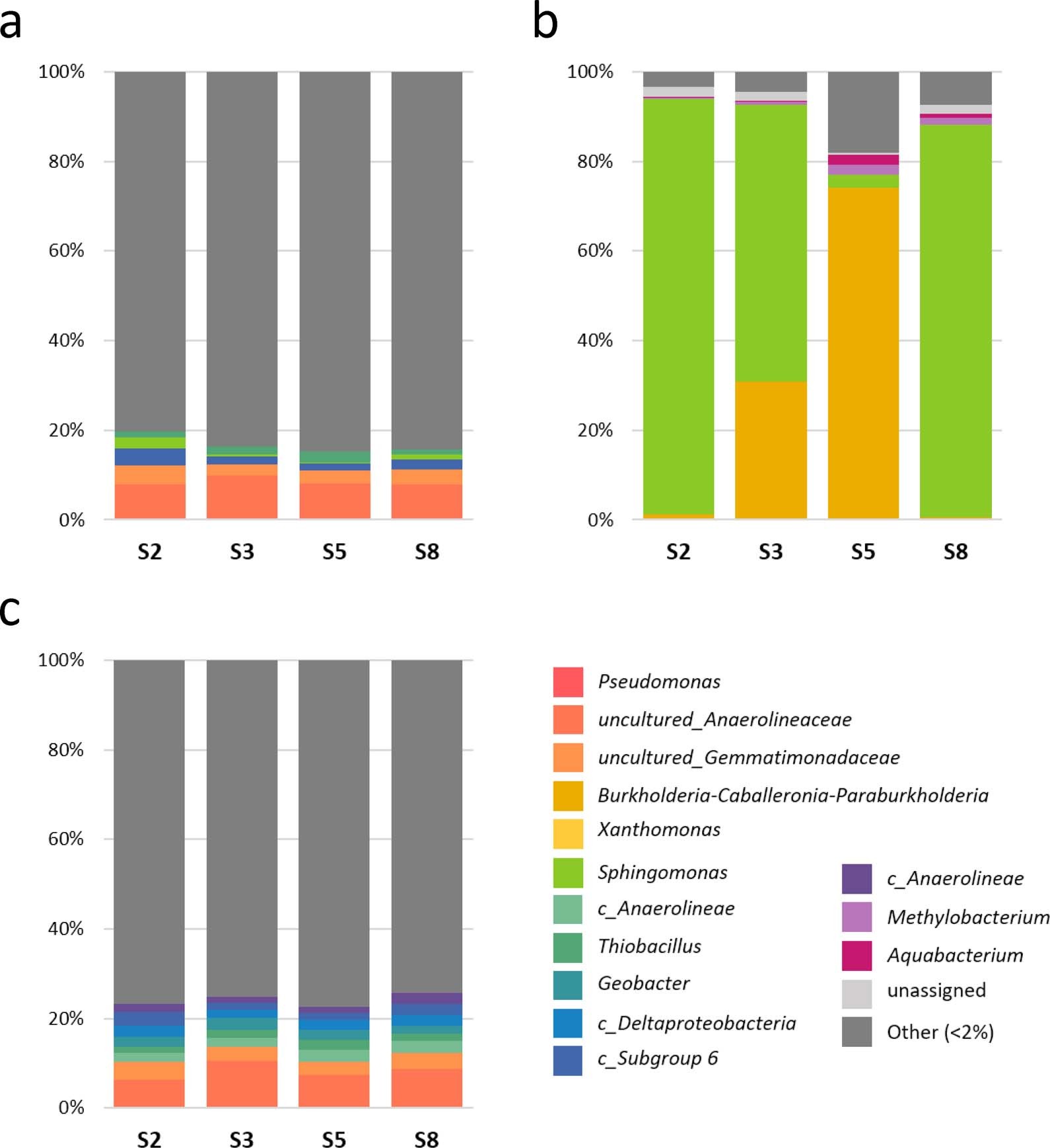 Extended Data Fig. 4: Microbiome profiling of bulk soil, seed endosphere, and rhizosphere in 2016.