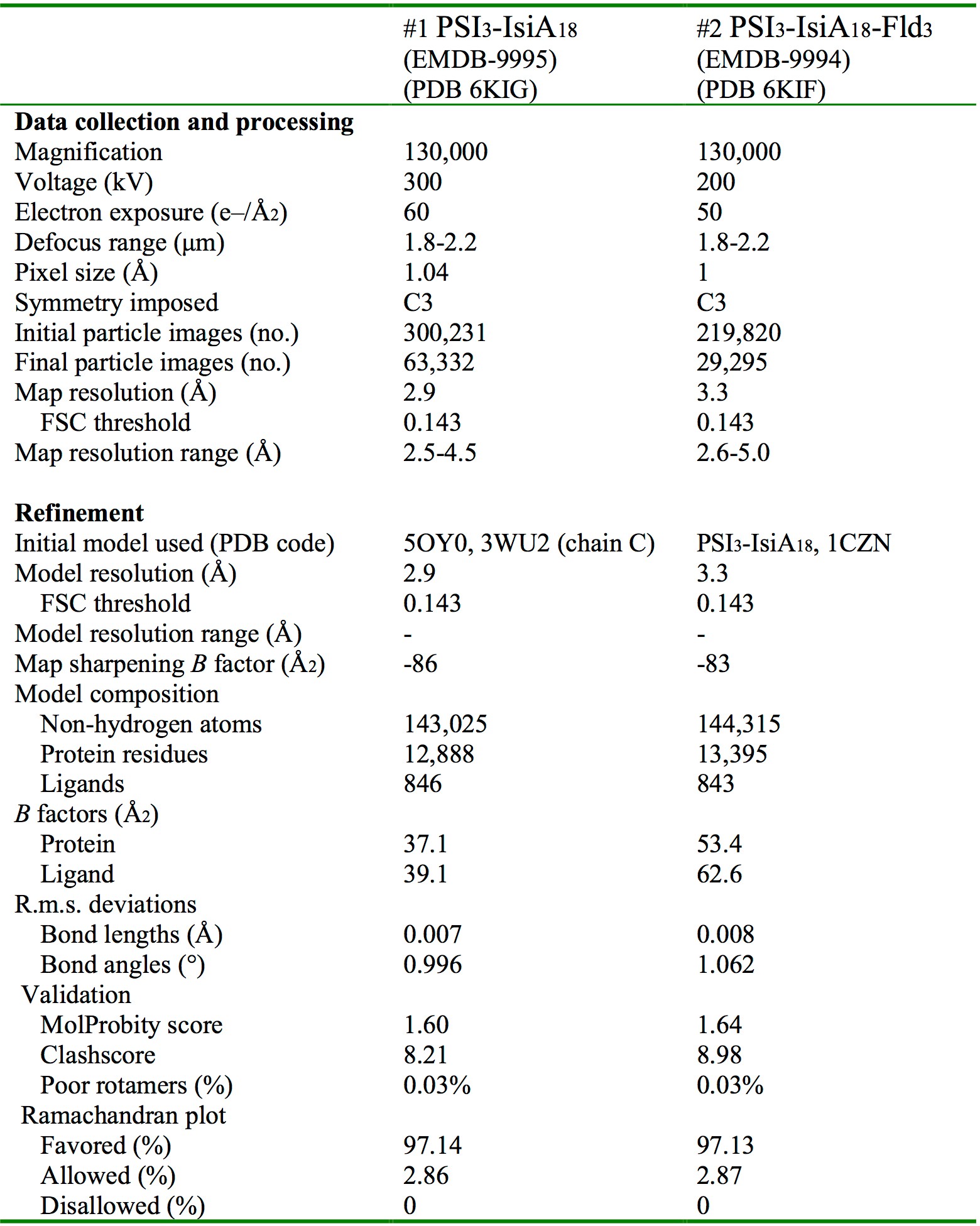 Extended Data Fig. 10: Functional antenna size of PSI3-IsiA18 and PSI3 supercomplexes from Synechococcus 7942.