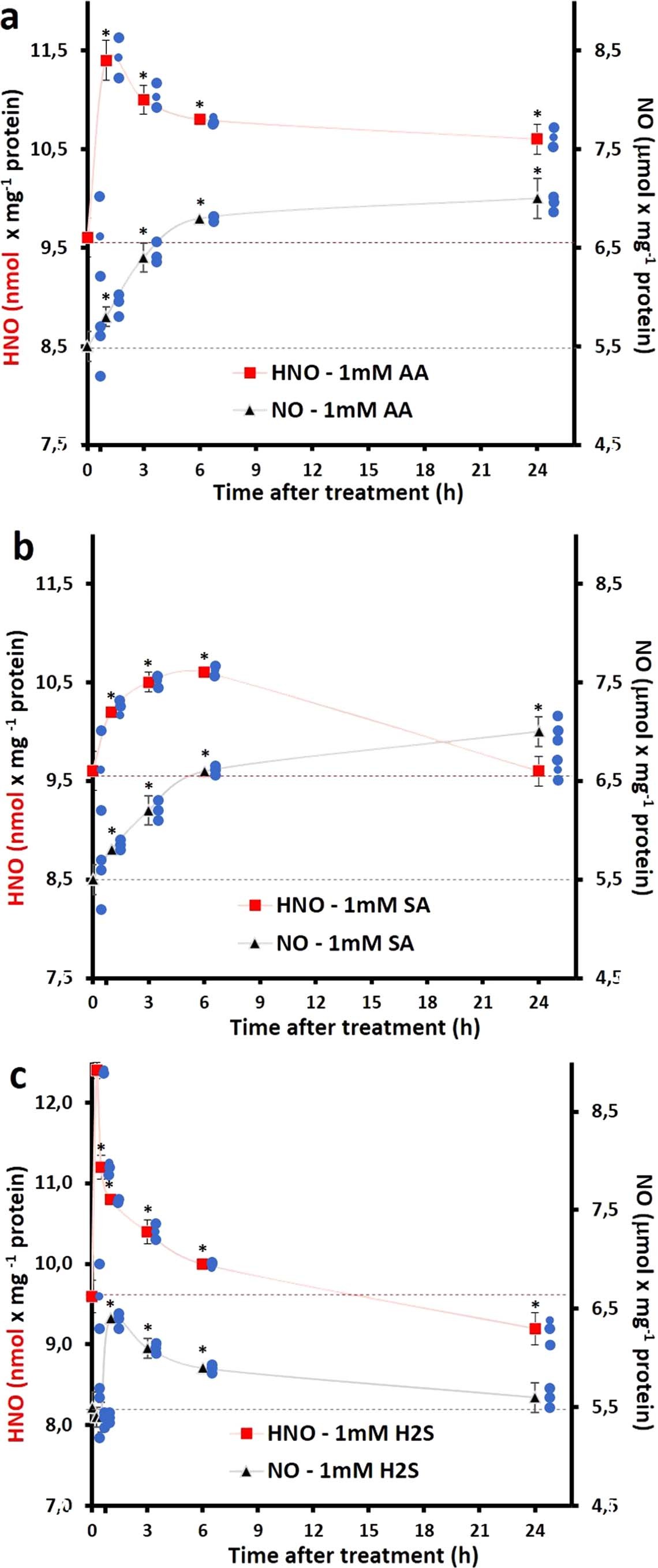 Extended Data Fig. 7: Kinetics of endogenous HNO and •NO formation in WT Arabidopsis leaves pretreated with cellular reductants.