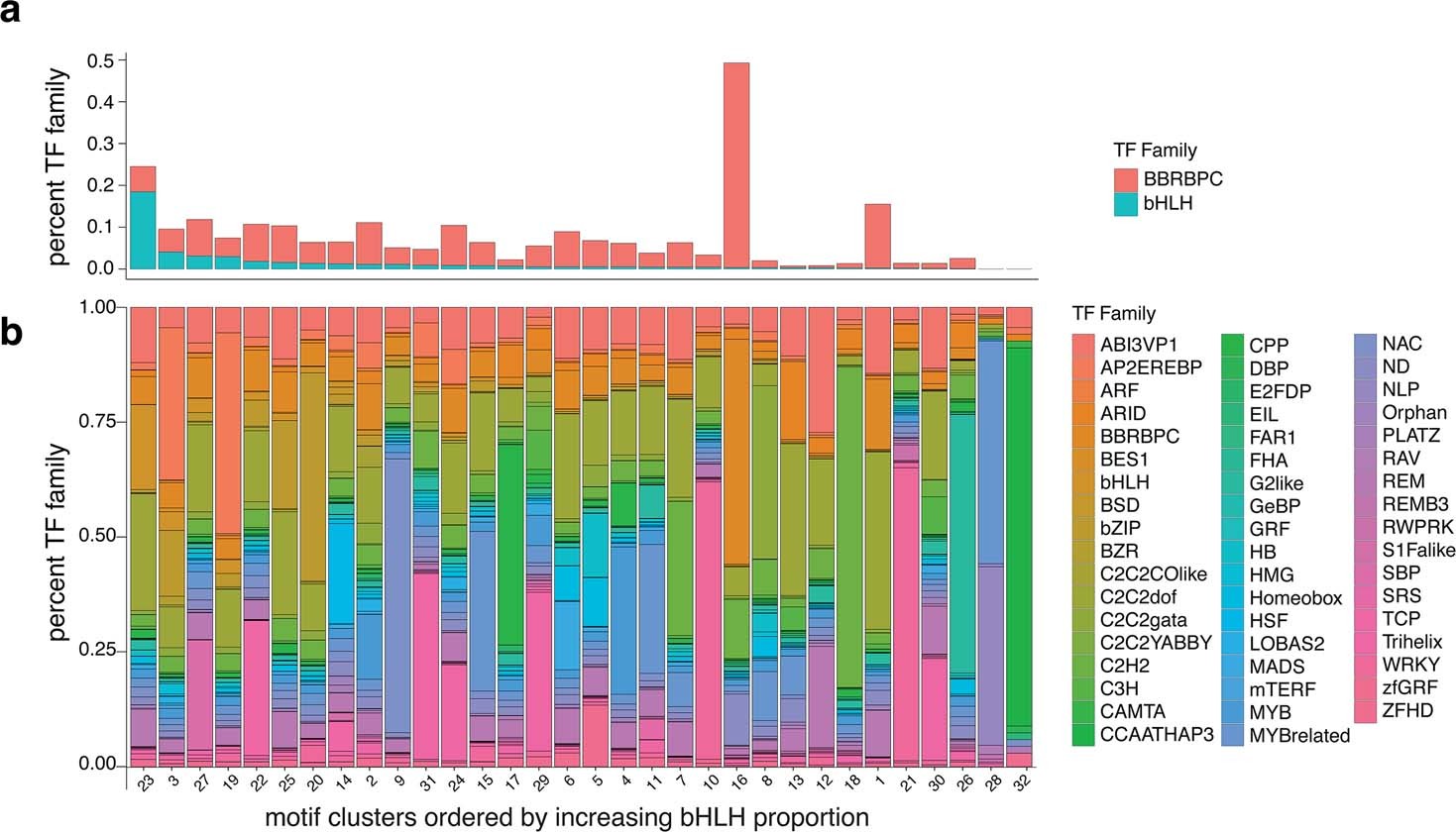Extended Data Fig. 5: Transcription factor motif enrichment in THS clusters.