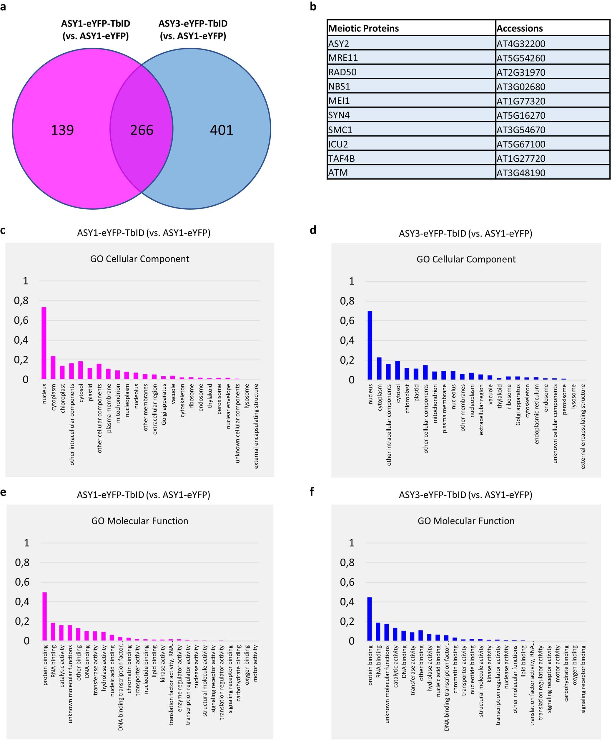 Extended Data Fig. 7