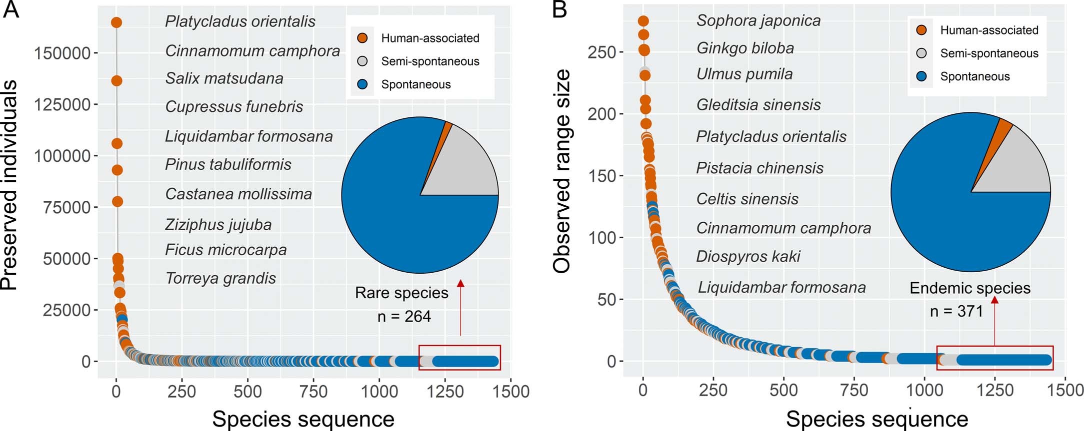Extended Data Fig. 2: Ordering of old tree species by tree abundance and species observed range size.