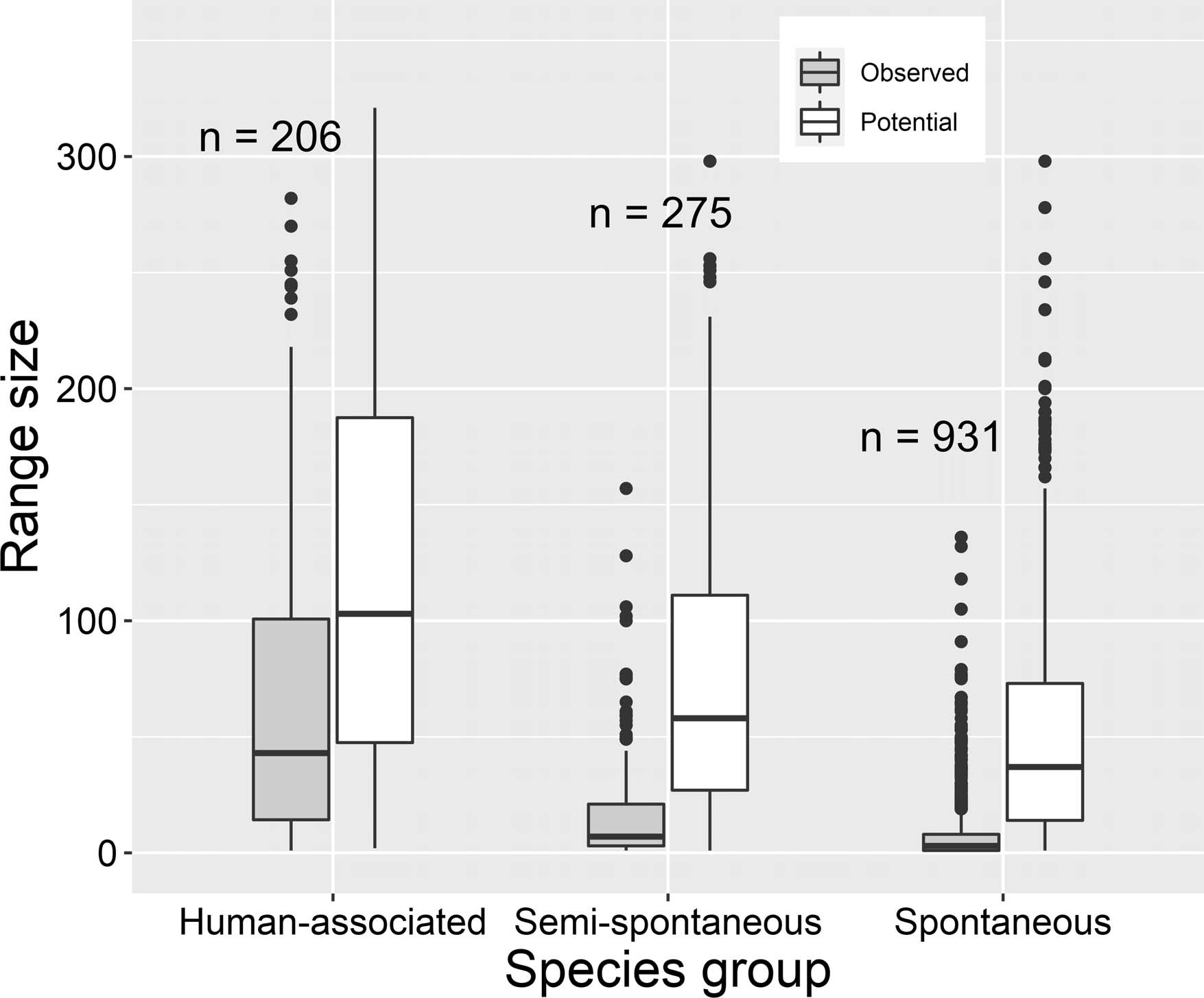 Extended Data Fig. 3: Comparison of potential and observed range size for the three groups of old trees.