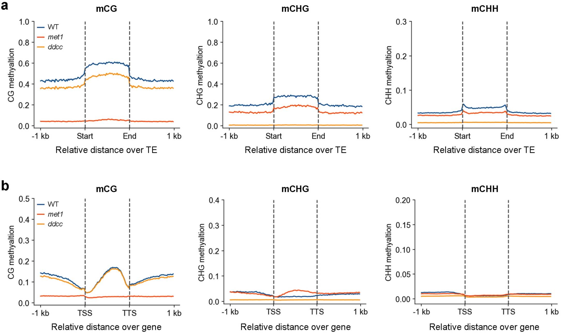 Extended Data Fig. 4: Comparison of DNA methylation levels between wildtype and mutants over transposable elements (TE) and gene bodies.