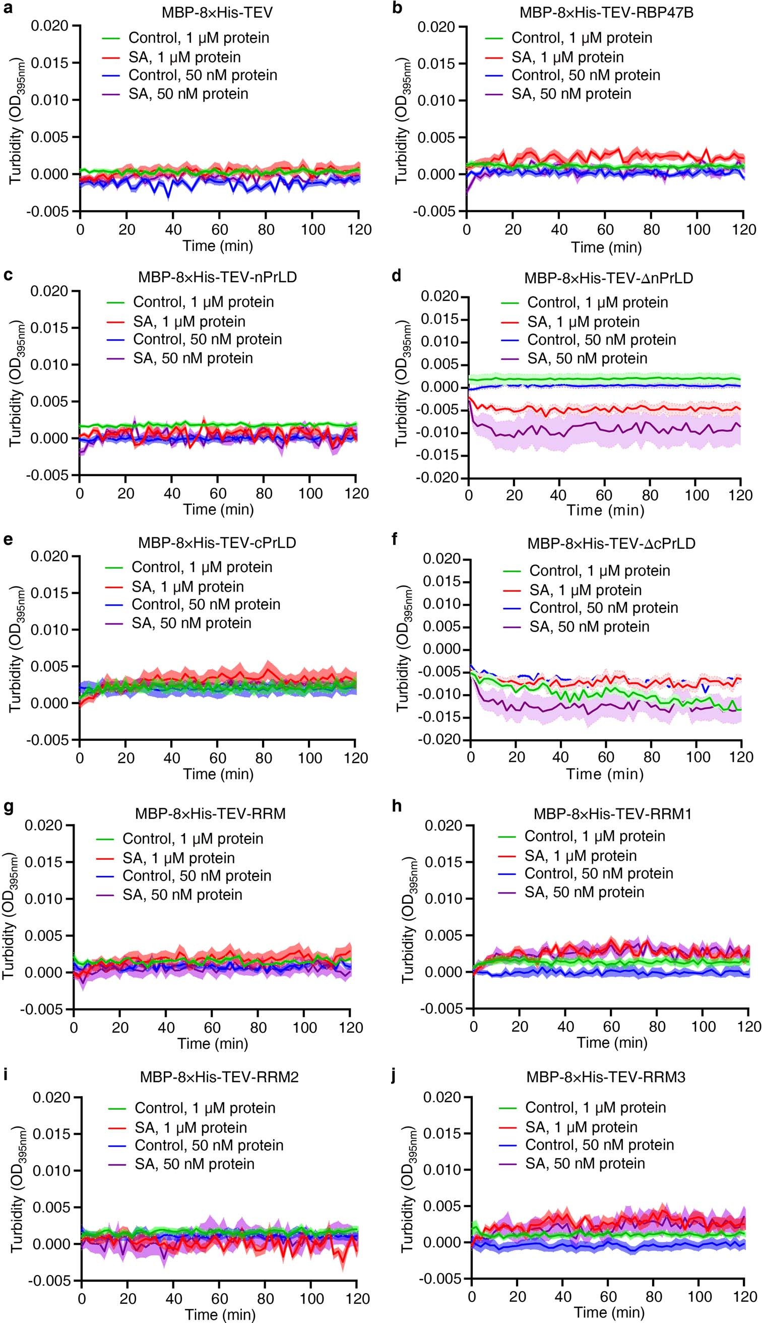 Extended Data Fig. 4: Reduction of spontaneous and SA-induced phase separation of recombinant RBP47B and its truncations in the MST buffer.