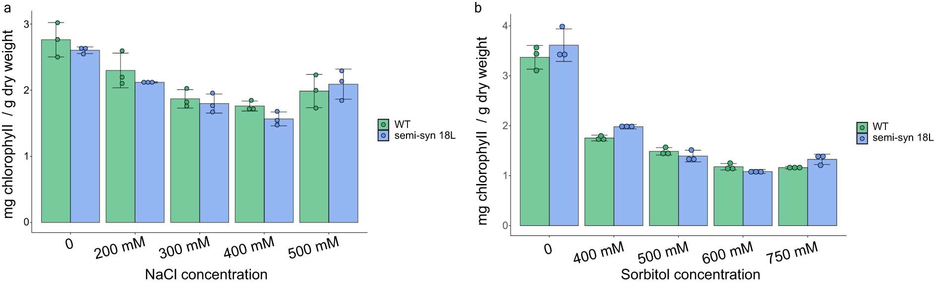 Extended Data Fig. 4: Stress treatment of wild type and semi-syn18L.
