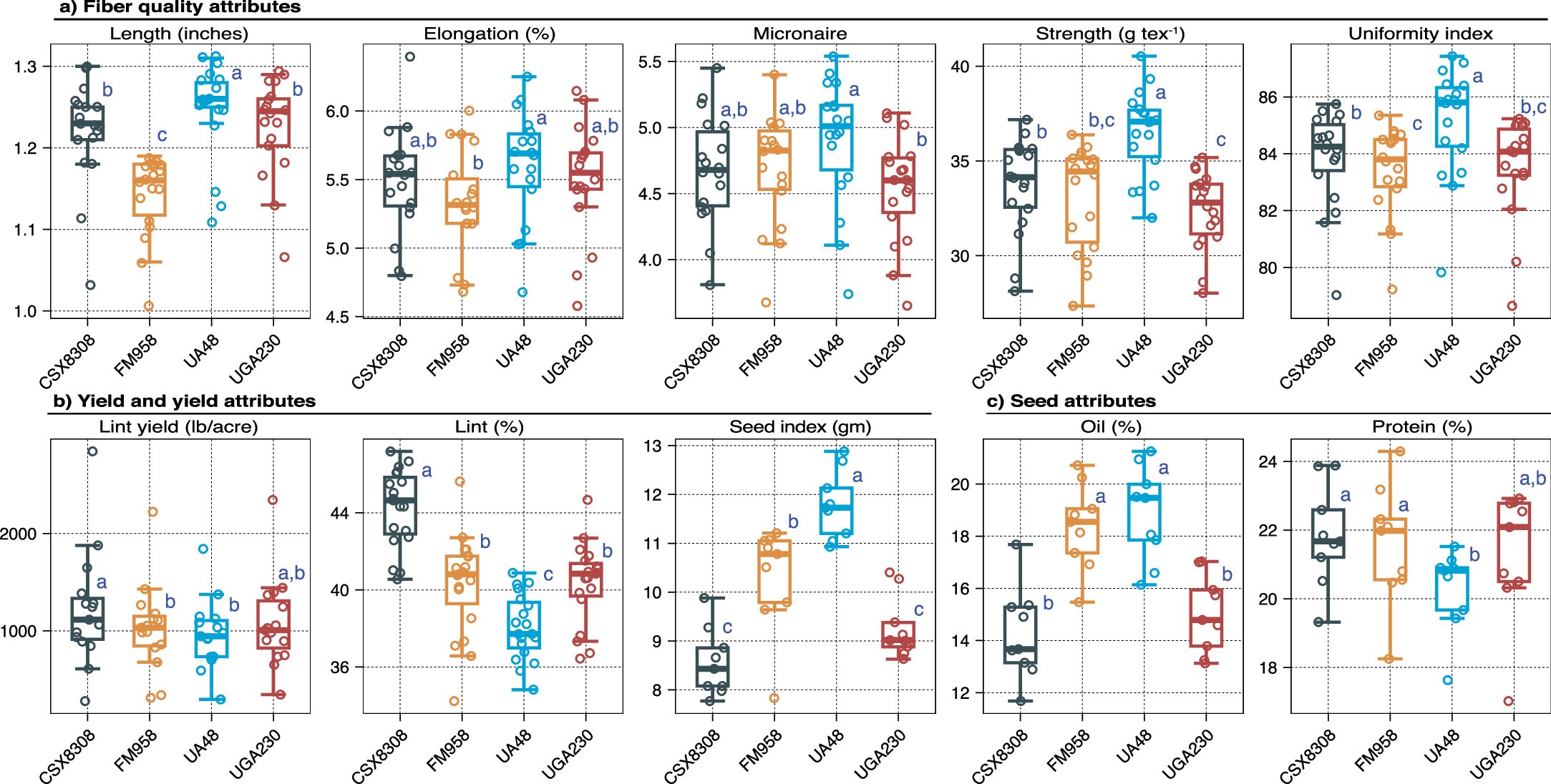 Extended Data Fig. 2: Biometric parameters of cotton fibre.