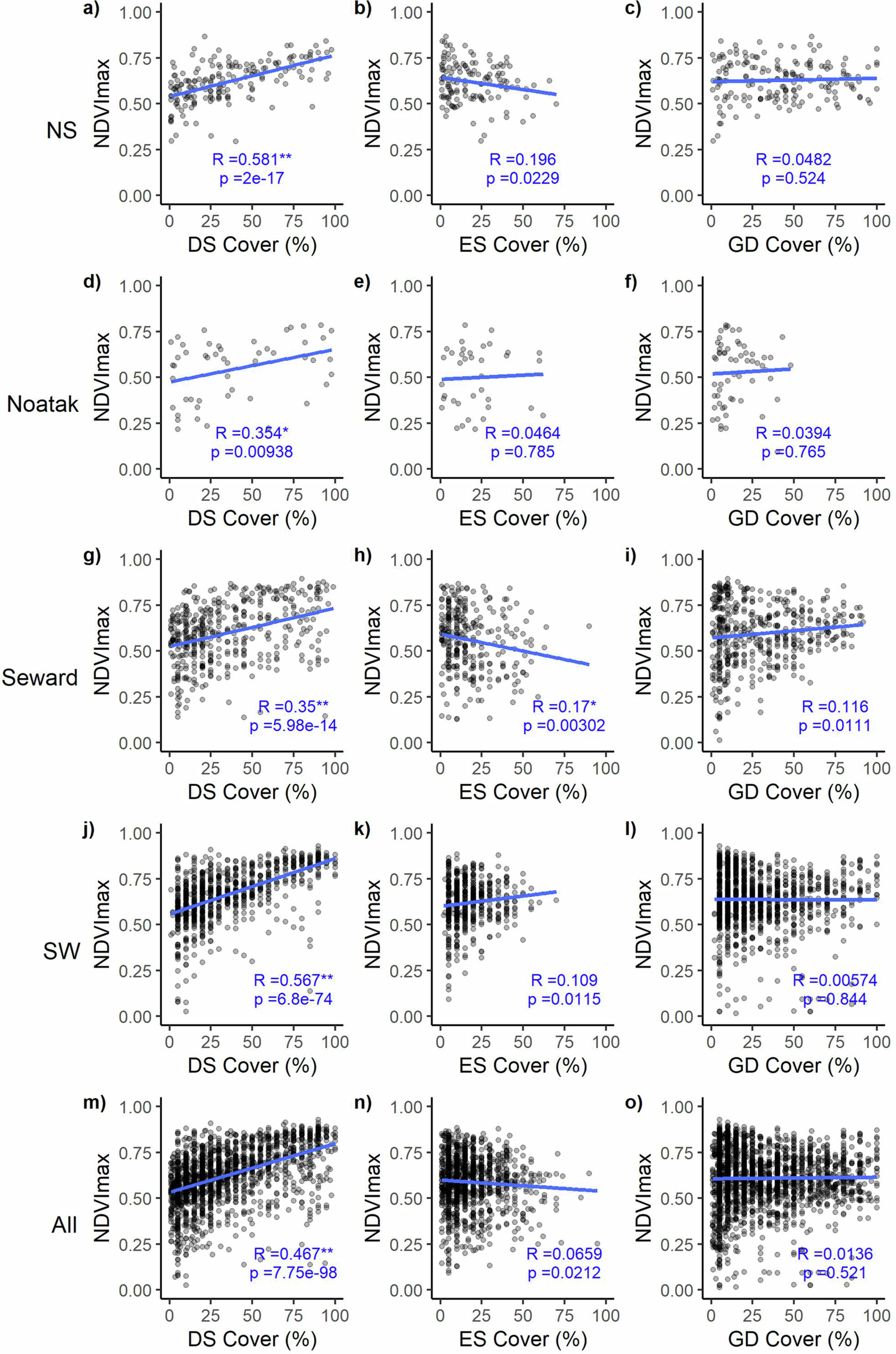 Extended Data Fig. 4: Scatterplots of field-measured shrub and graminoid cover and NDVImax by years since fire based on Landsat imagery on GEE.