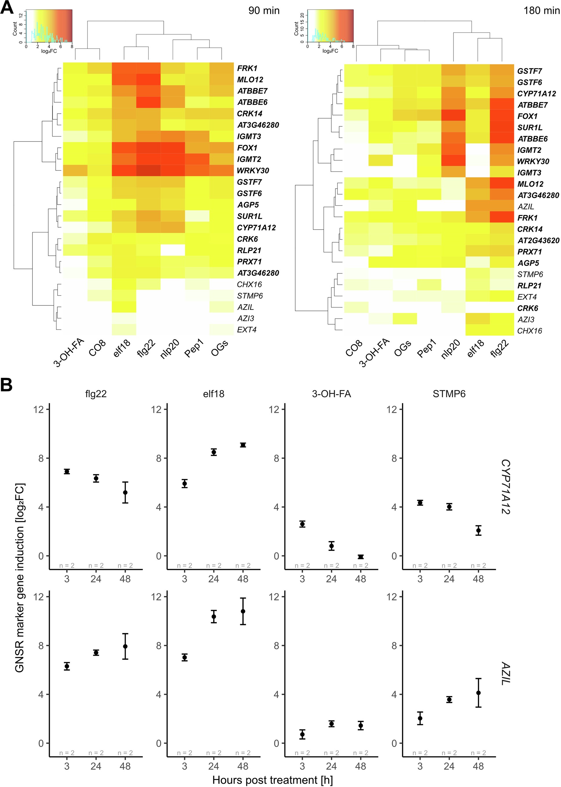 Extended Data Fig. 6: Examination of PTI elicitors and GNSR induction.