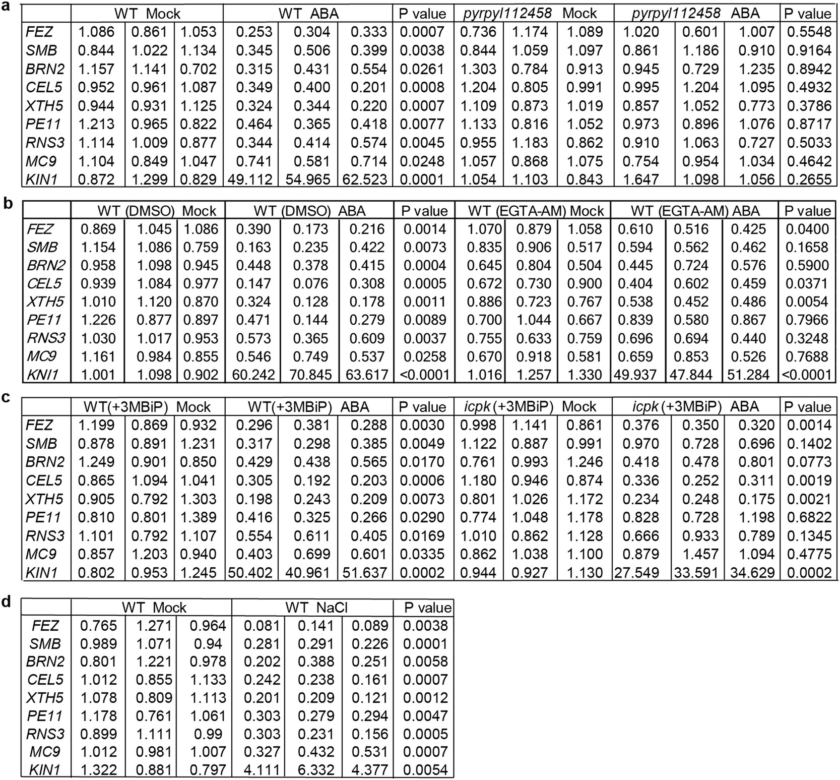 Extended Data Fig. 9: Relative expression of genes associated with the root cap differentiation program in response to ABA.