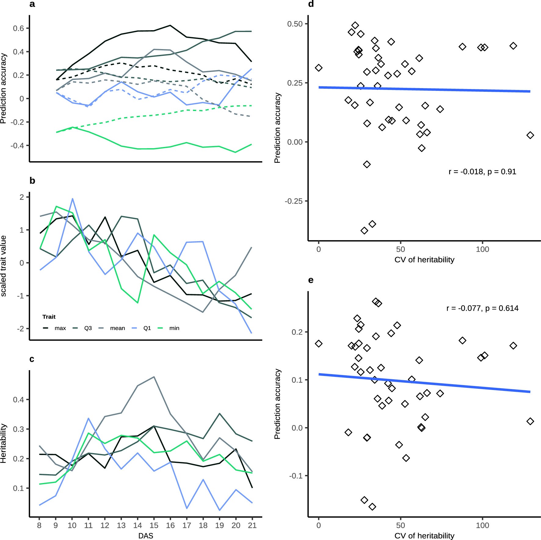 Extended Data Fig. 8: Consistency of trait heritability over time less predictive of prediction accuracy on a data set of an A. thaliana diversity panel.