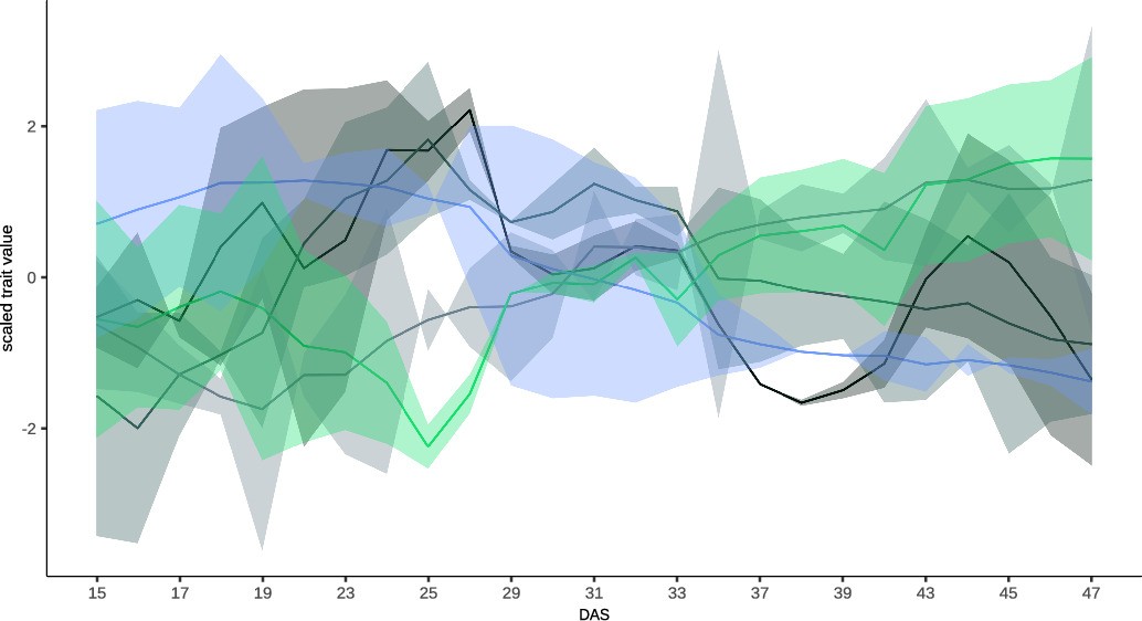 Extended Data Fig. 1: Time-resolved dynamics of five selected traits from the maize HTP data set.