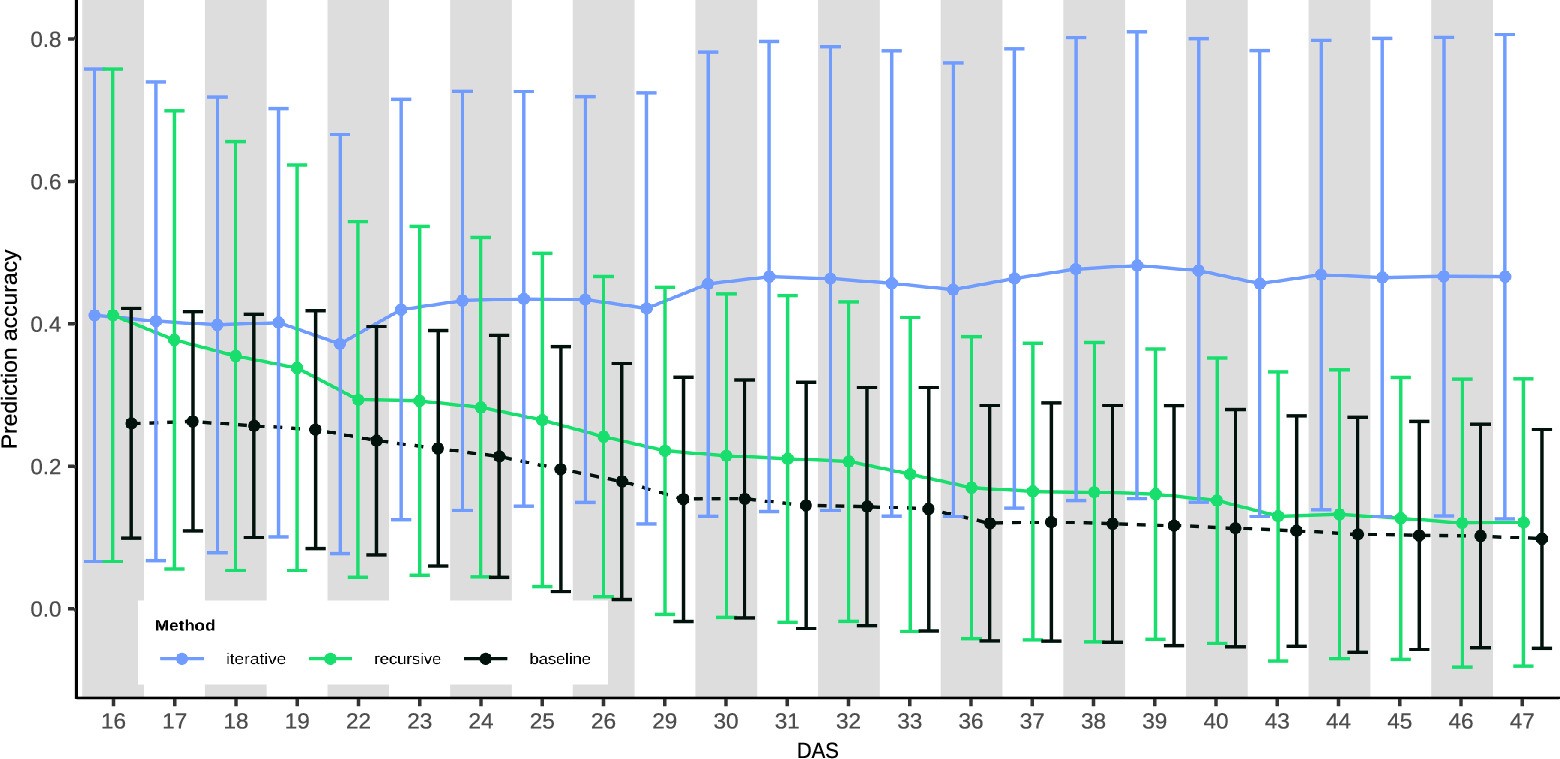 Extended Data Fig. 4: Qualitative comparison of dynamicGP and baseline over all time points in a validation configuration for the maize MAGIC data set.